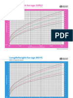 Growth Charts WHO & IAP