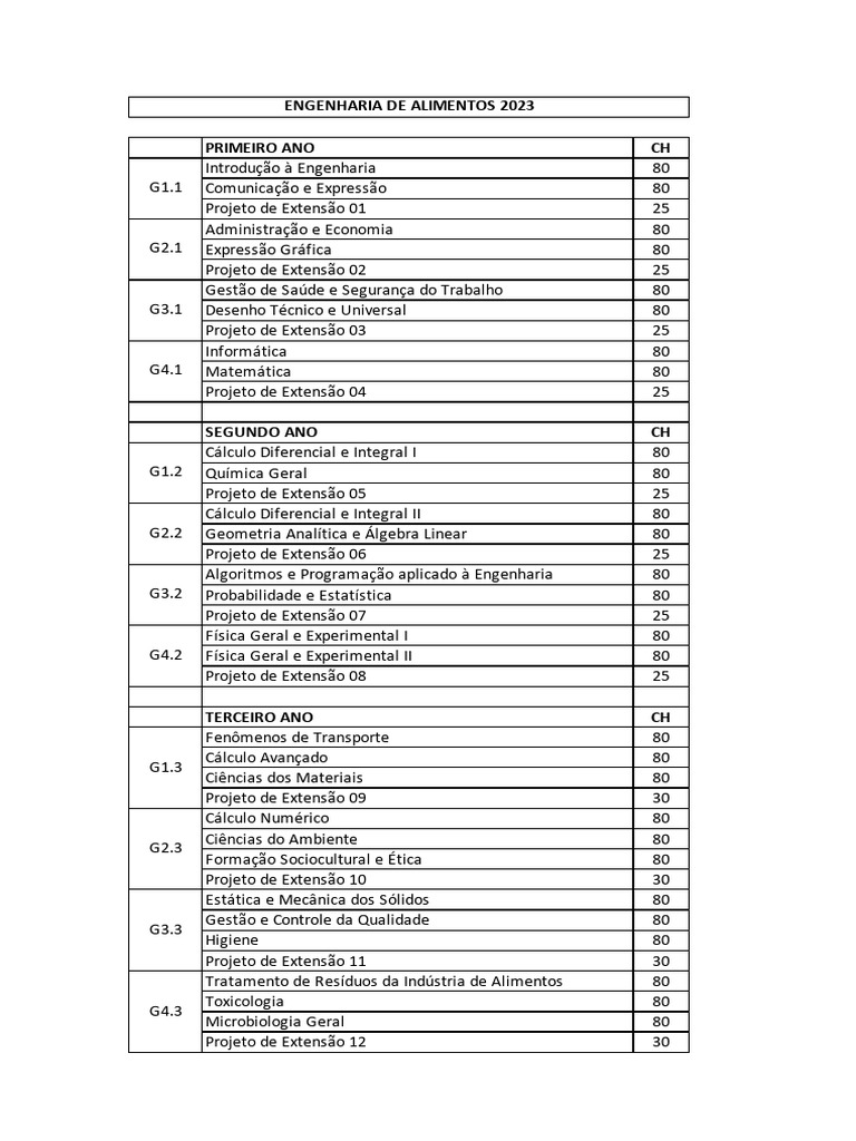 Grade Curricular Engenharia de Alimentos 2023 | PDF | Engenharia ...