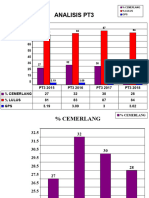 Analisis Pt3: PT3 2015 PT3 2016 PT3 2017 PT3 2018 % Cemerlang 27 32 30 28 % Lulus 81 83 87 84 GPS 3.19 3.09 3 3.02