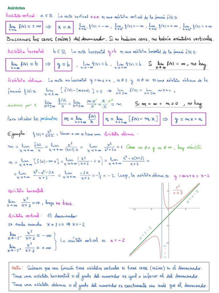 Asíntotas Verticales en Funciones | PDF