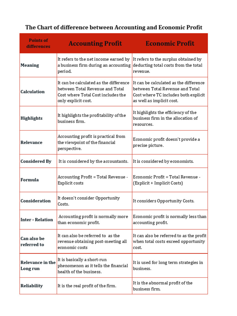 The Chart of Difference Between Accounting and Economic Profit Min | PDF