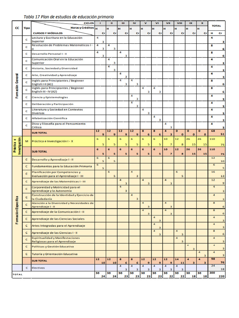 Plan de Estudios de Ed. Primaria DCBN 2019 - 2020 | PDF