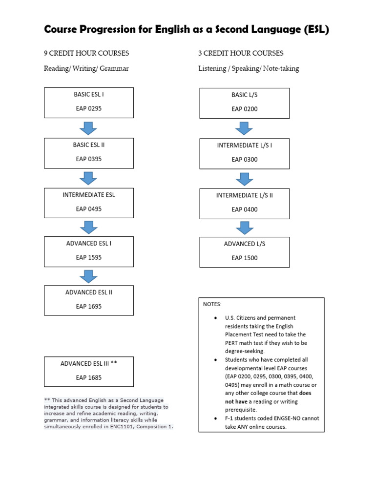 ESL Course Progression Guide | PDF