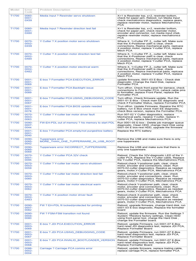 T1700 Error Codes and Solutions Guide | PDF | Booting | Hard Disk Drive