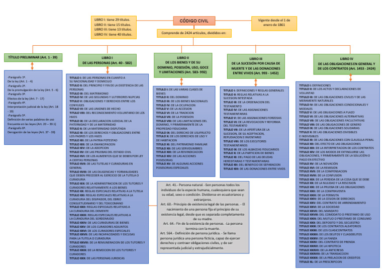 Estructura del Código Civil Ecuatoriano | PDF | Propiedad | Derecho ...