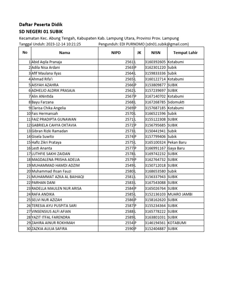 Daftar Peserta Didik SDN 01 Subik | PDF