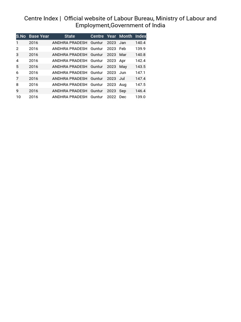 Centre Index Official Website of Labour Bureau, Ministry of Labour and