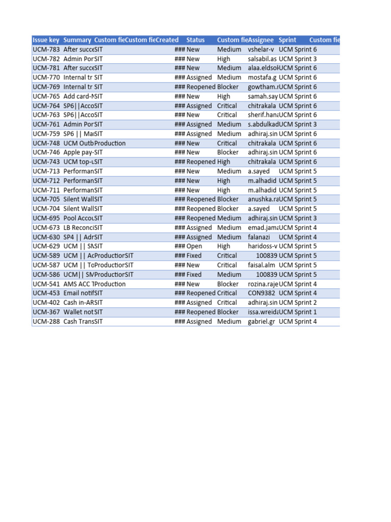 UCM Sprint Issue Summary Report | PDF | Technology & Engineering