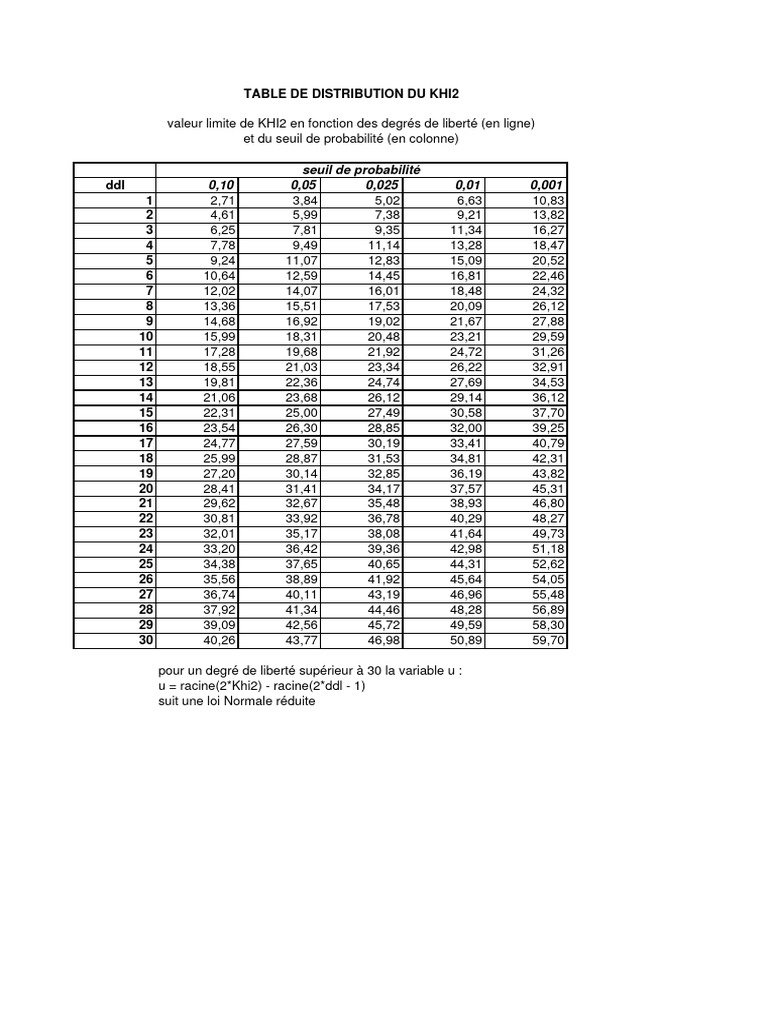 Table de distribution du Khi2 | PDF