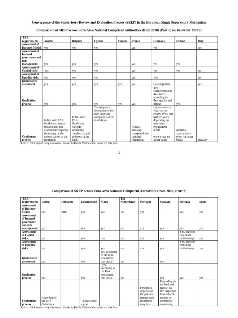 Convergence of SREP | PDF | Risk | Quantitative Research
