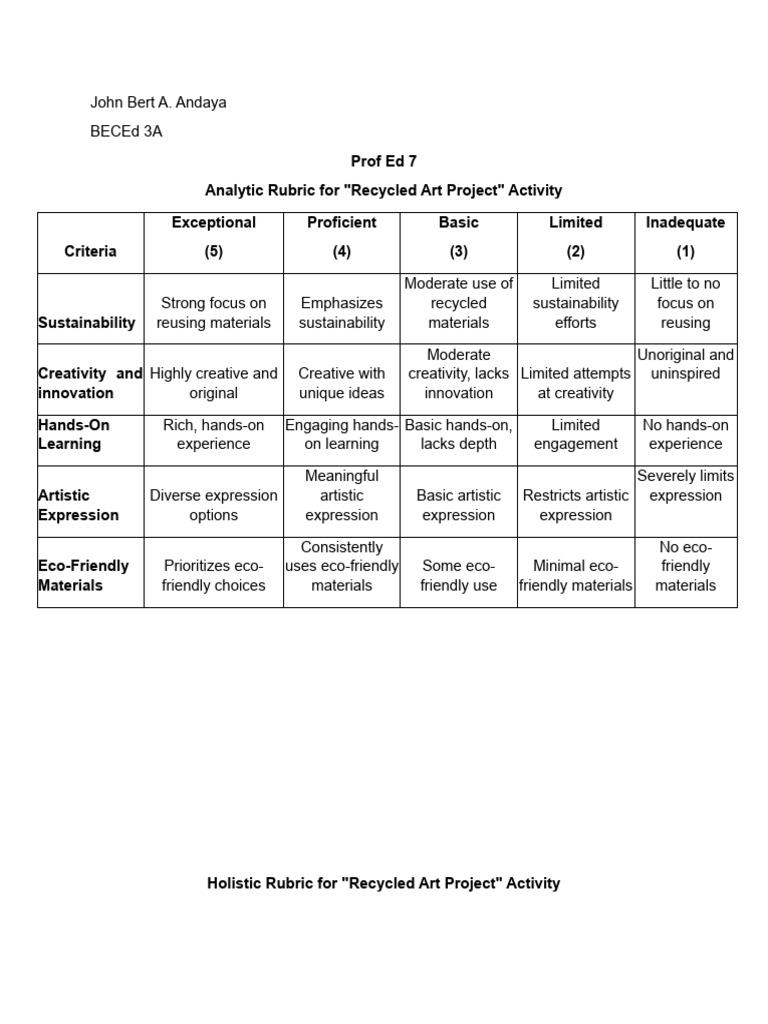 Andaya rubrics profed 7 download free pdf creativity behavior