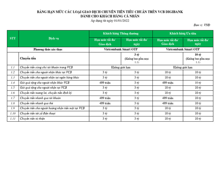 Vietcombank bang han muc cac loai giao dich chuyen tien tren vcb