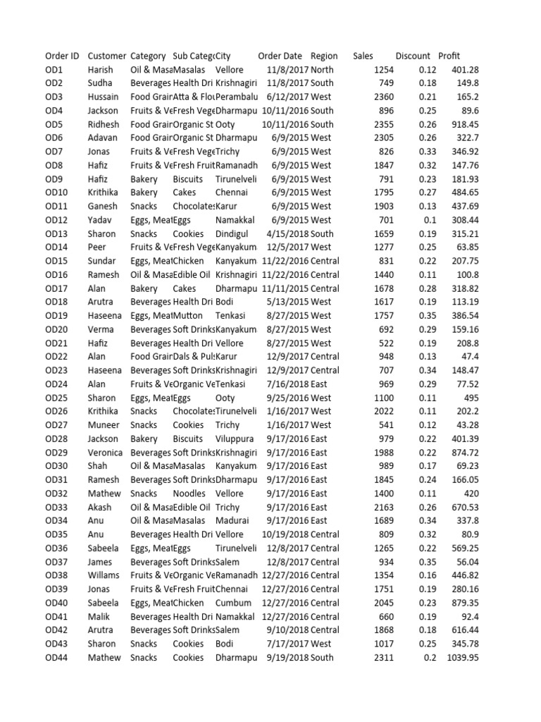 Supermart grocery sales retail analytics dataset pdf foods cakes