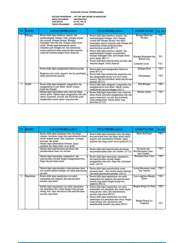 Tujuan Pembelajaran Matematika SMP 2023 | PDF | Metode & Bahan Ajar