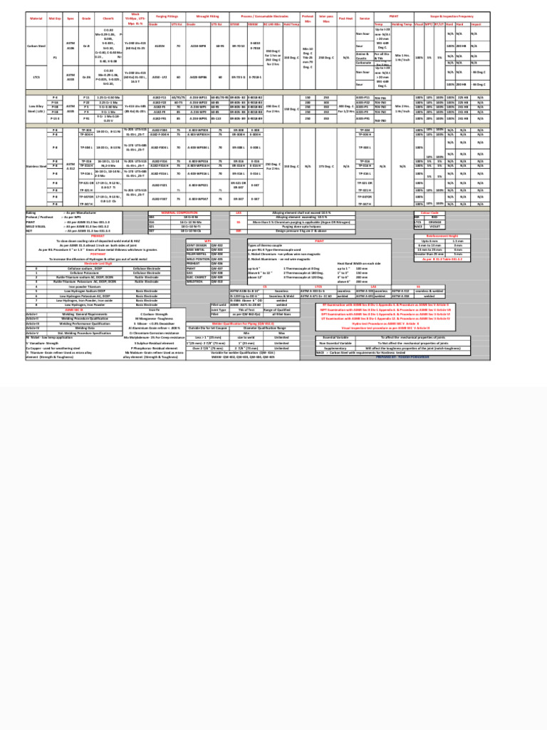 Welding chart PDF Construction Welding
