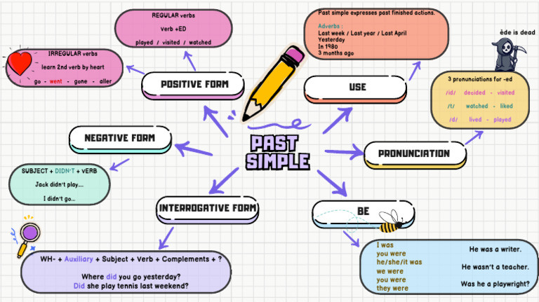 Mapa Conceptual De Simple Past Plavxa