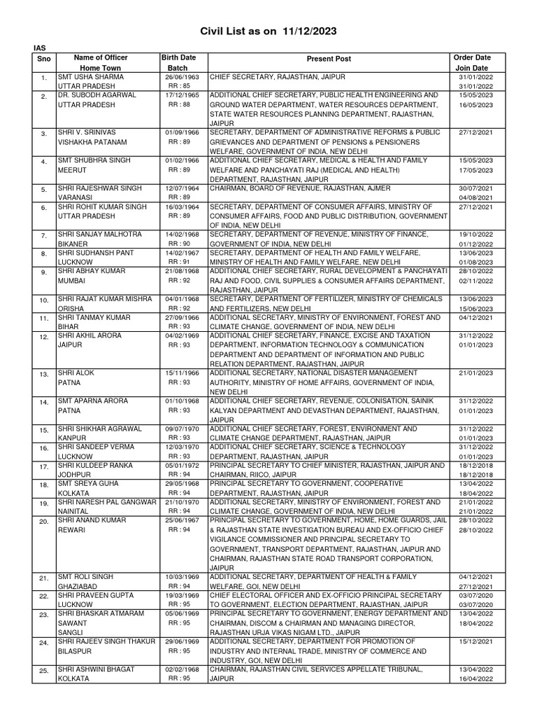 Rajasthan IAS Officers Civil List 2023 | PDF | Government Of India ...