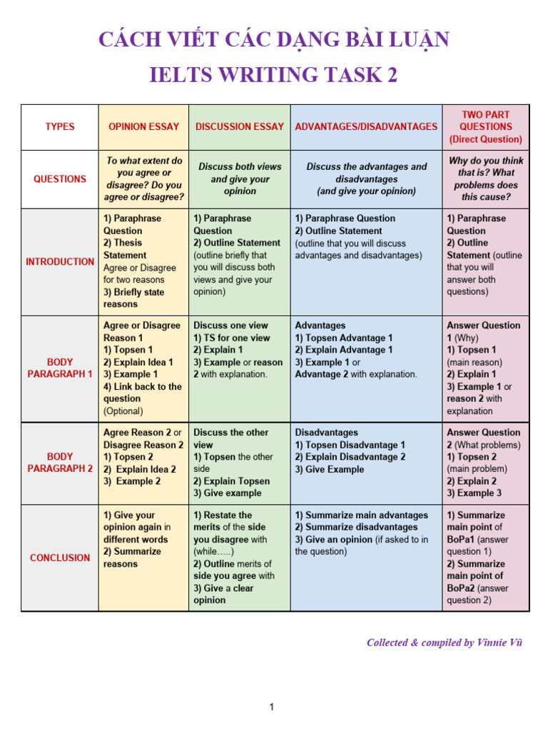 IELTS Writing Task 2 Essay Types Guide | PDF | Reason | Essays