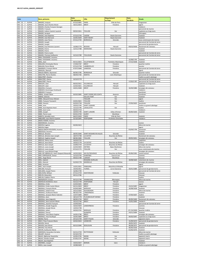 Liste des marins et militaires MV CC7 | PDF | Marine des États-Unis ...