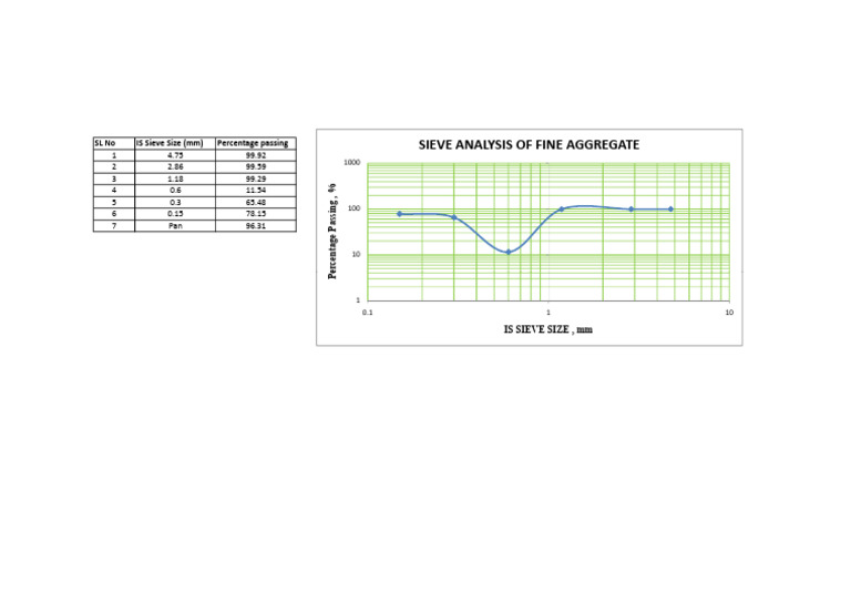 Sieve Analysis of Fine Aggregate Results | PDF