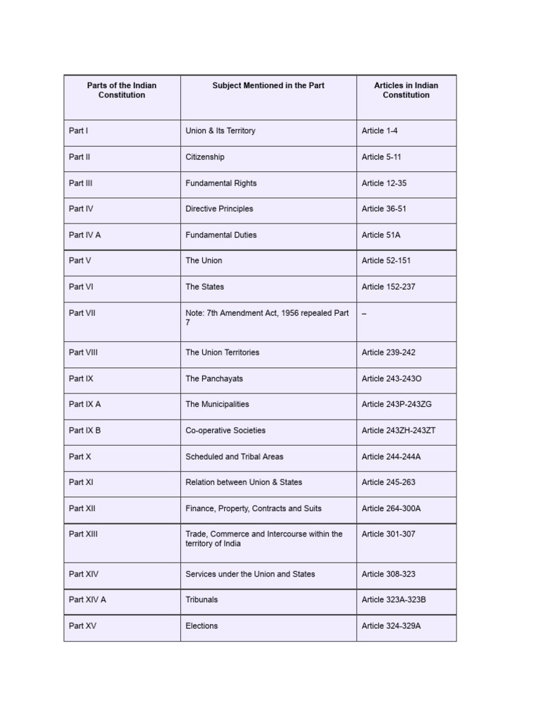 Parts of The Indian Constitution | PDF | Public Law | Political Charters