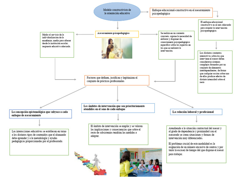 Enfoque Constructivista en Orientación Educativa | PDF ...