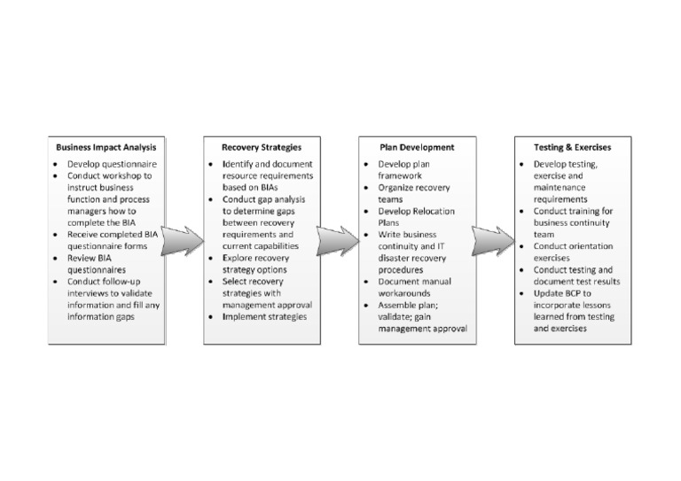 Business Continuity Planning Process | PDF