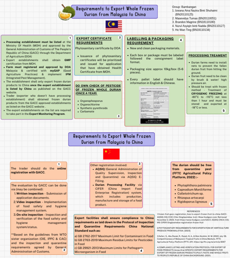 Export Requirements for Frozen Durian | PDF | Food Safety | Food Industry