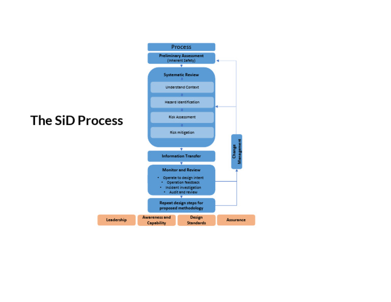 Process Diagram | PDF