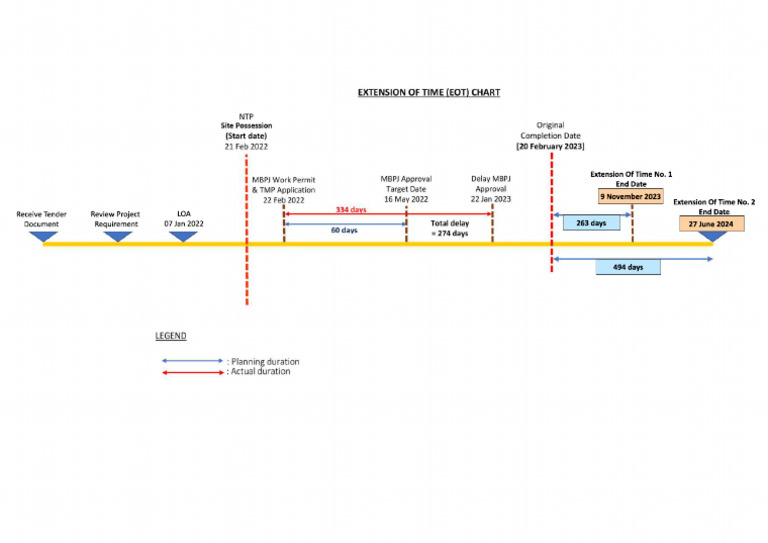Diagram Timeline Project Flow Chart Rev 01 - Compressed | PDF