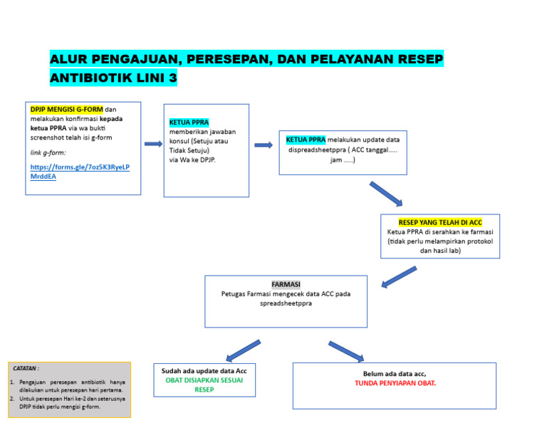 alur-pengajuan-dan-pelayanan-resep-ab-lini-3-pdf