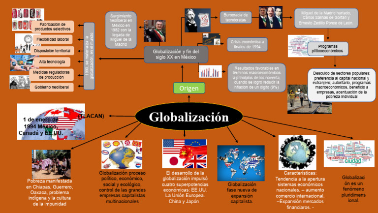 Mapa Mental Globalización | PDF