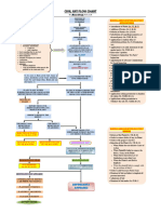 Civil Suit Flow Chart: Manoj Singh