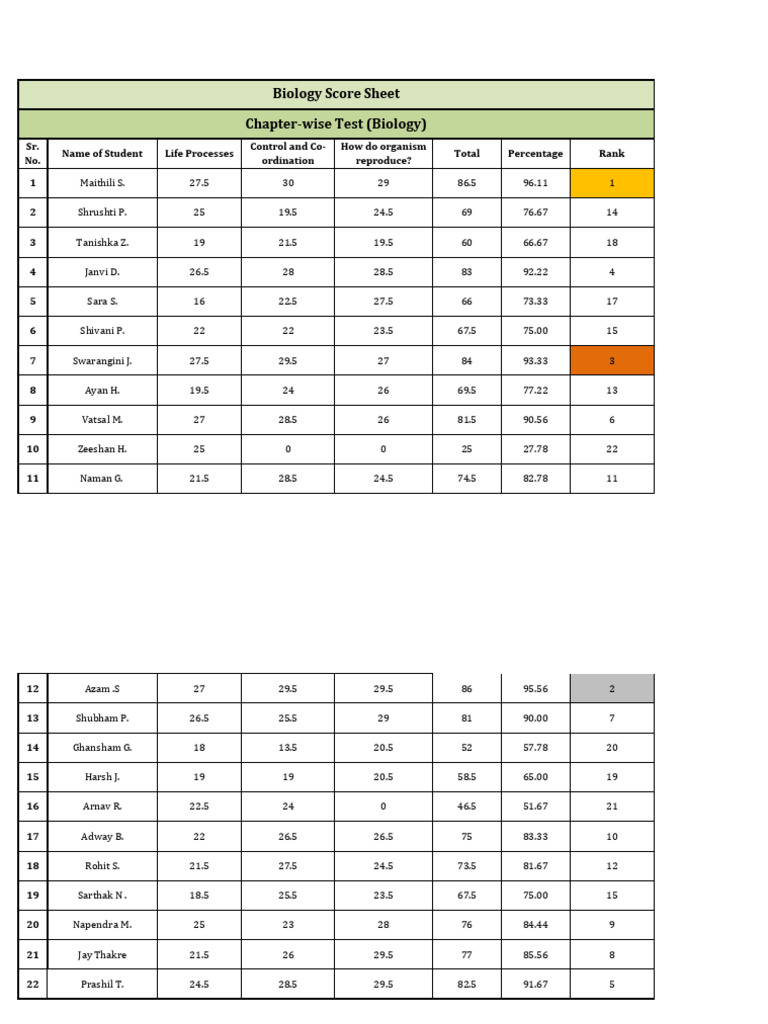 Biology Scores and Rankings Summary | PDF