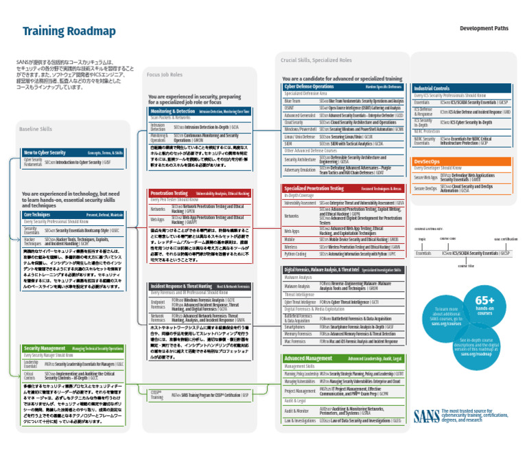 SANS Cybersecurity Training Roadmap | PDF | Security | Computer Security