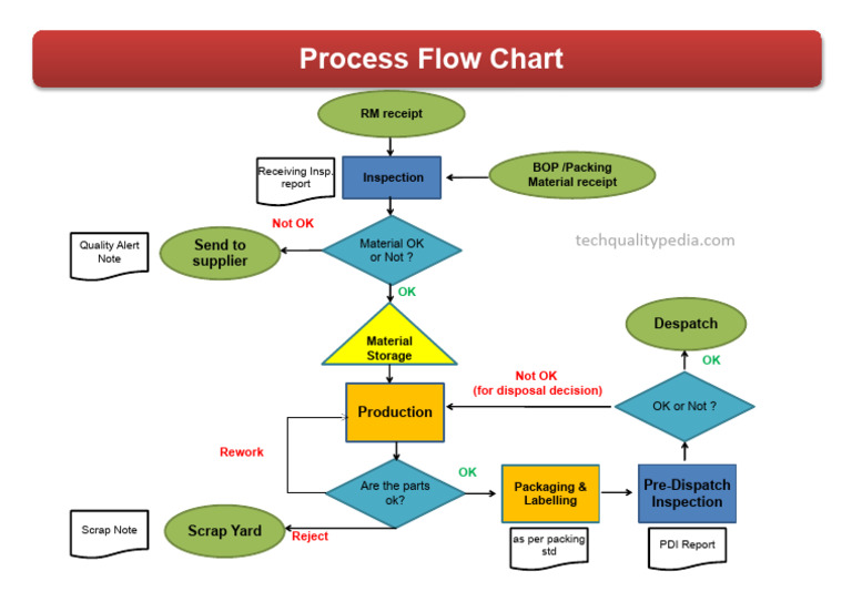 Process Flow Chart Word Template | PDF