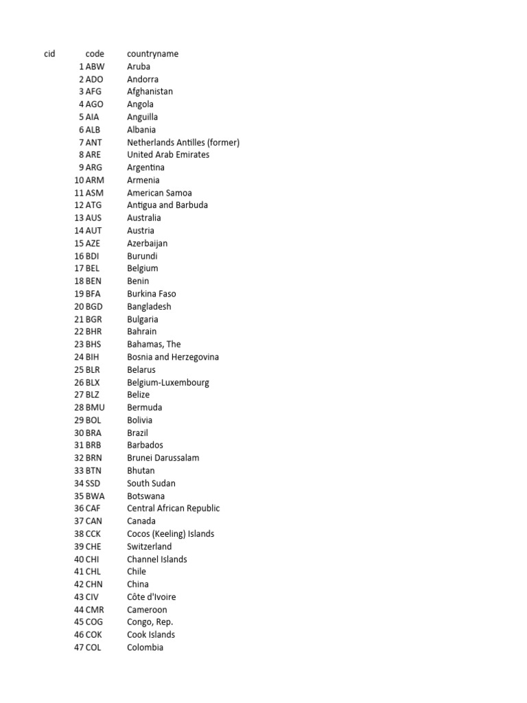 Numeric Country Codes