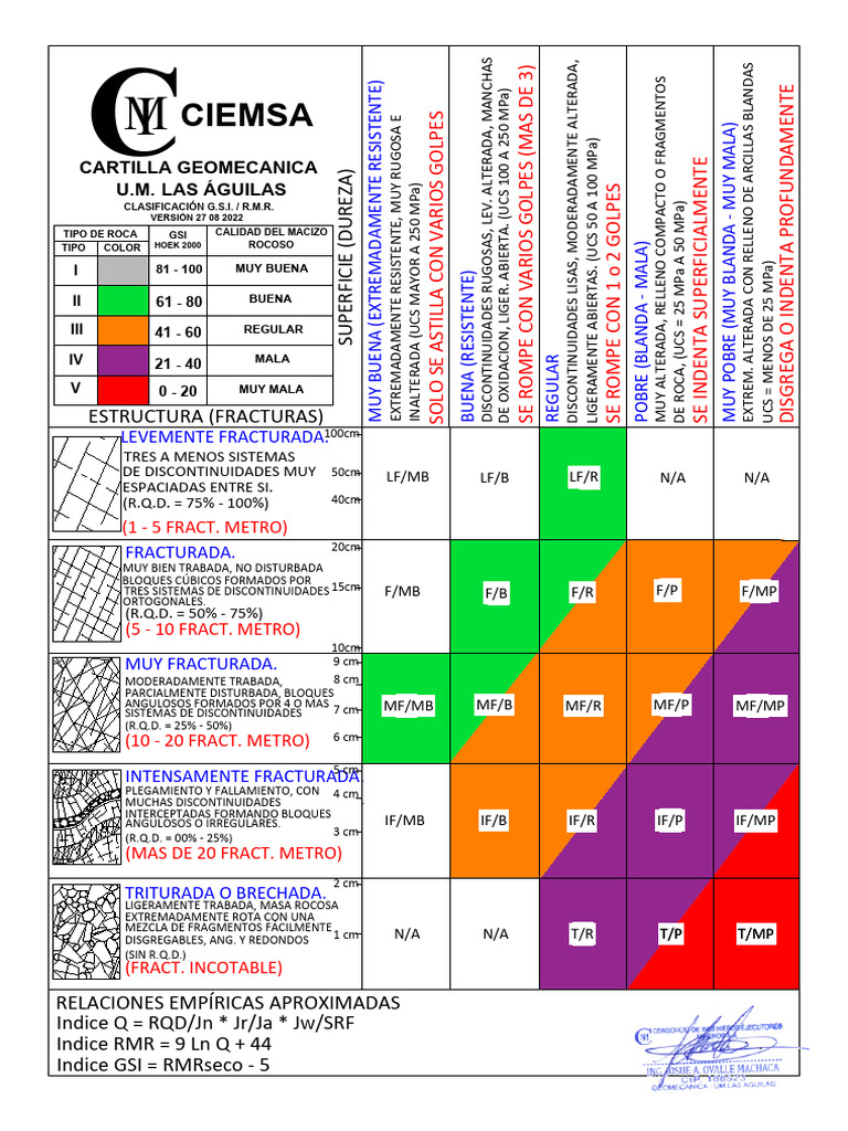 Clasificación GSI en Geomecánica | PDF | Rocas | Petrología