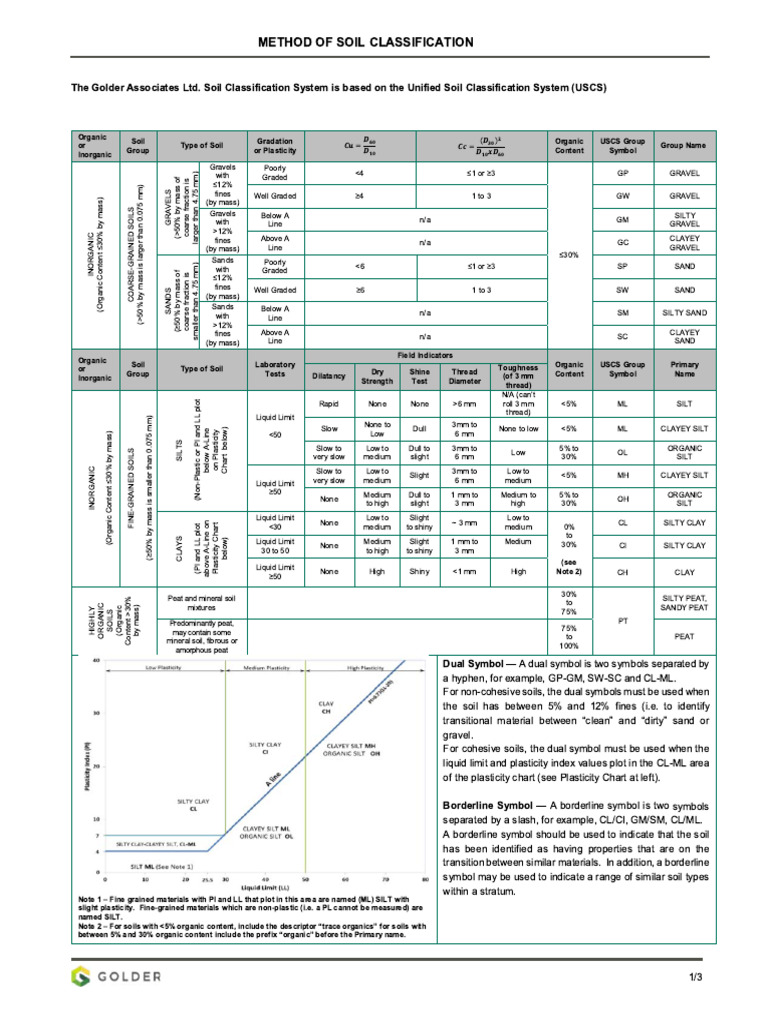 2018-Method of Soil Classification-Golder | PDF