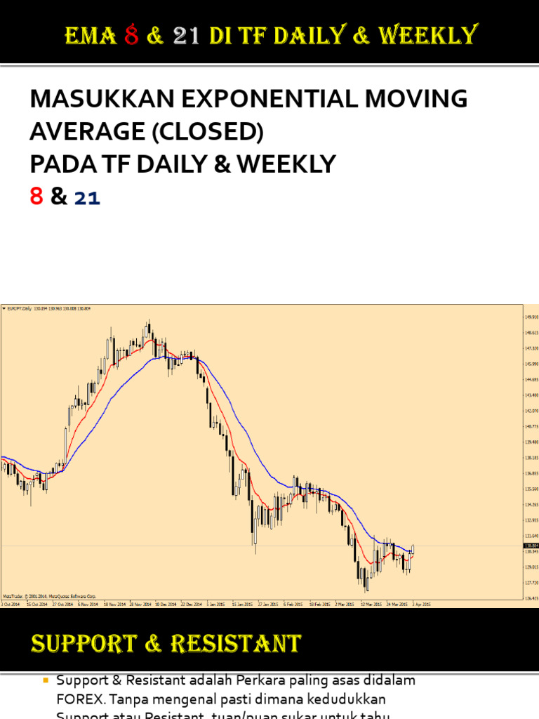 EMA 8-21 Daily Weekly | PDF