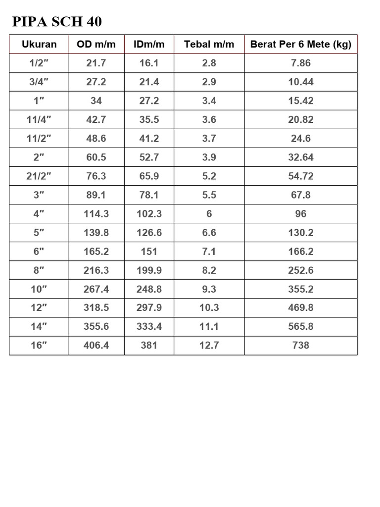 Tabel Berat | PDF | Units Of Measurement | Quantity