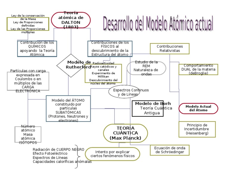 Mapa Conceptual de Teoria Atomica