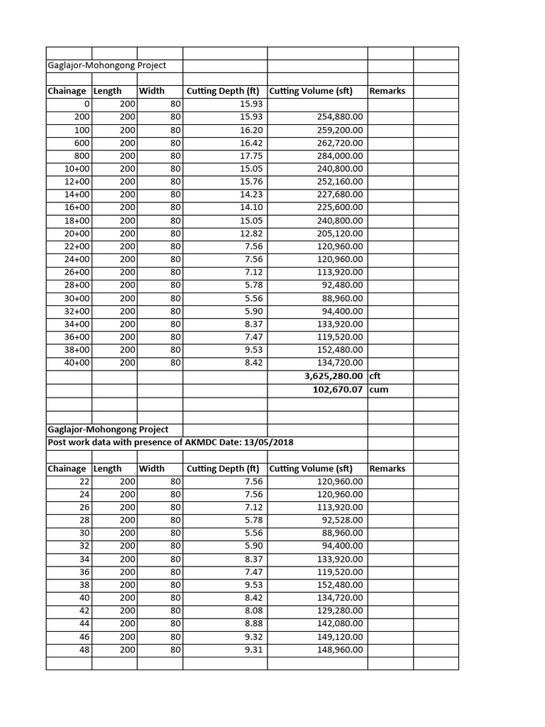 Mohongong Project Cutting Calculations | PDF | Home & Garden