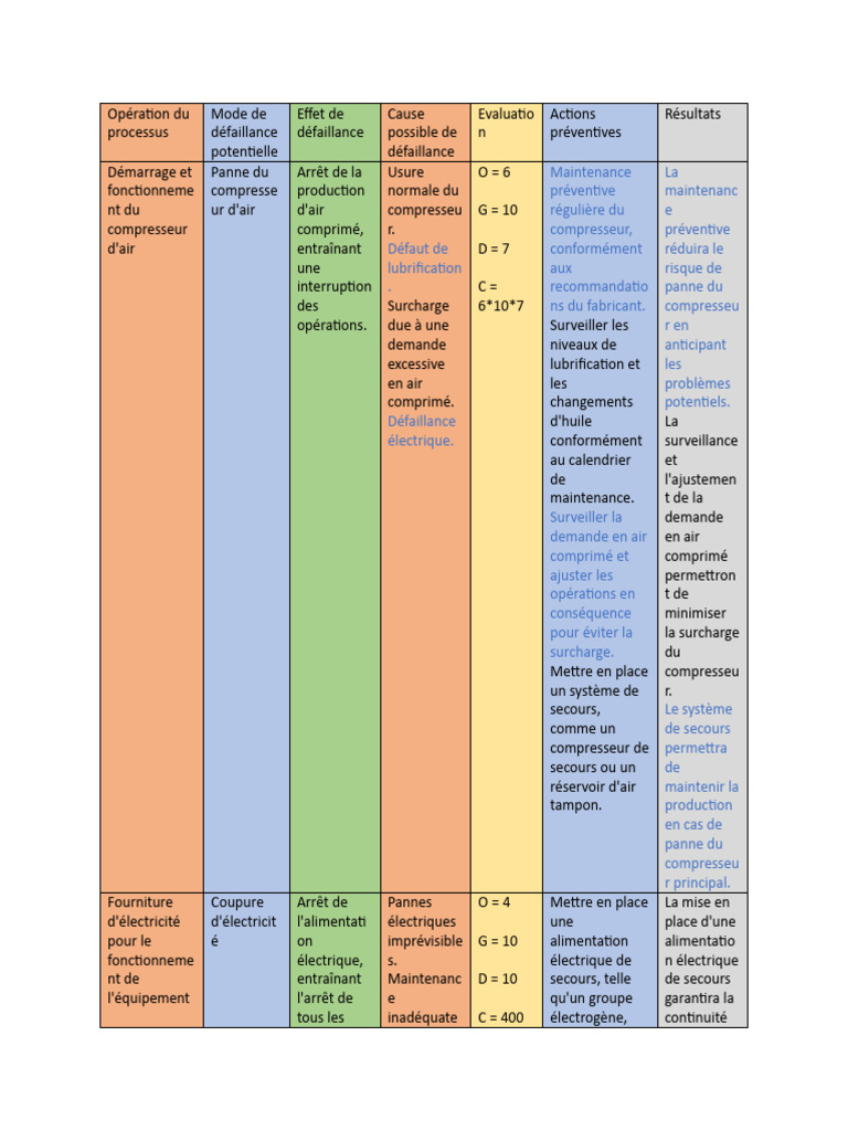 Analyse des risques de défaillance électrique | PDF