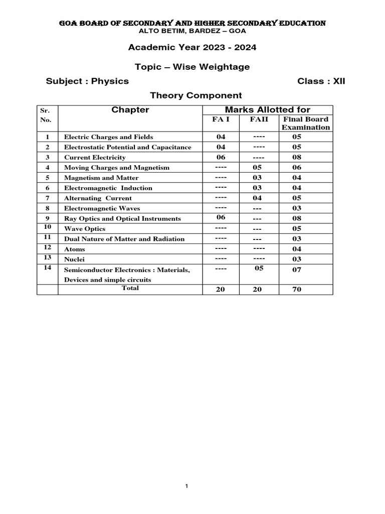 Chapter Wise Weightage Class 12 Maths Cbse