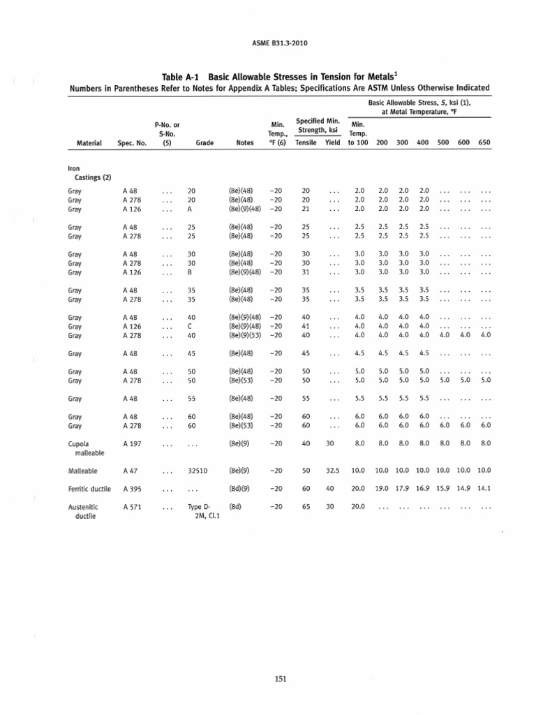 Asme b31.3 Allowable Stress PDF Pipe (Fluid Conveyance) Ductility