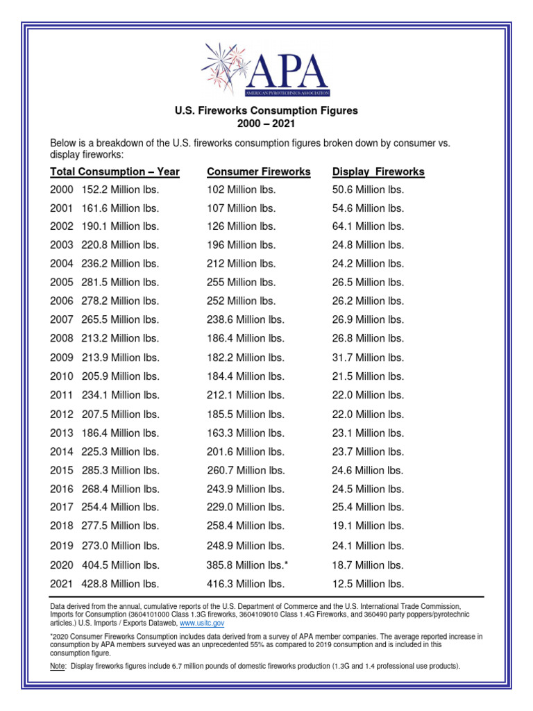 Fireworks Consump. Figures 2000-2021 | PDF | Fireworks | Economies
