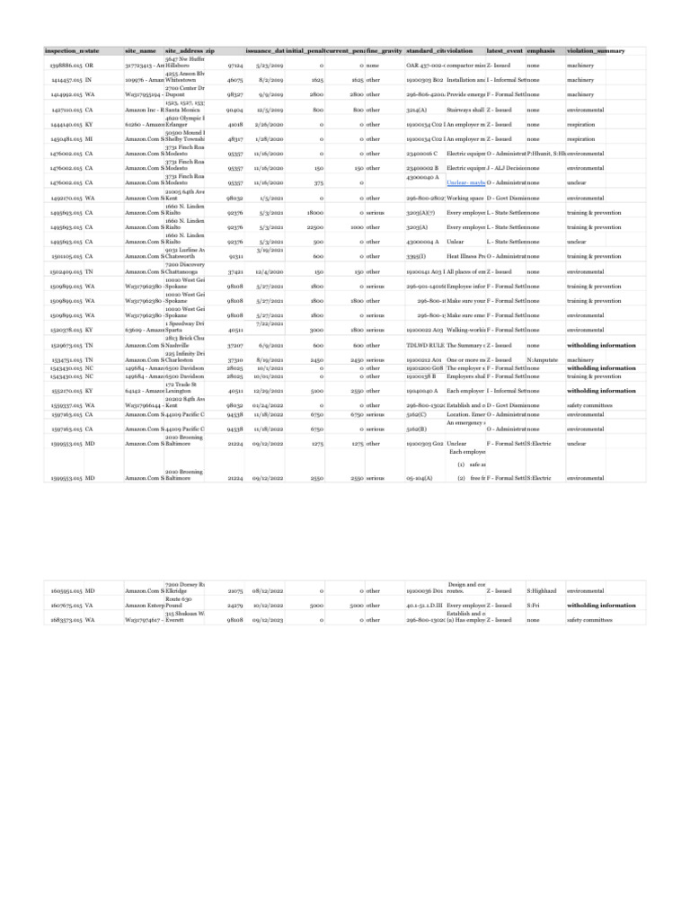 OSHA Inspections and Citations - State Inspections | PDF | Workplace ...