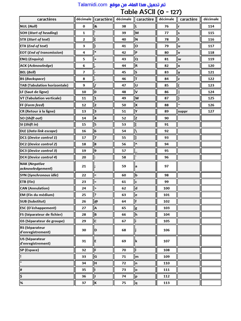 Table ASCII : Codes de 0 à 127 | PDF | Codage des caractères | Texte