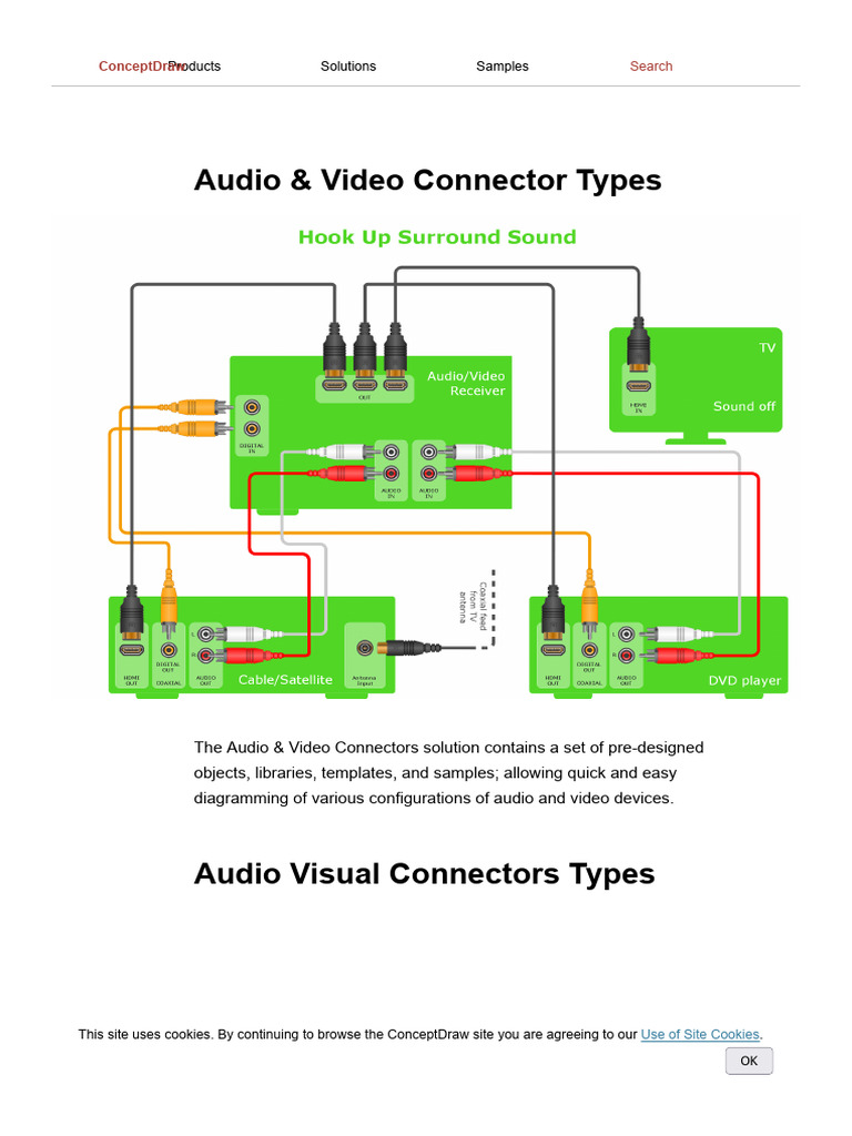 Audio & Video Connector Types Audio Visual Connectors Types DVI